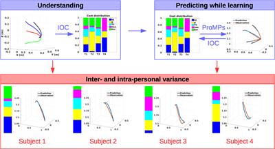 A Hybrid Framework for Understanding and Predicting Human Reaching Motions